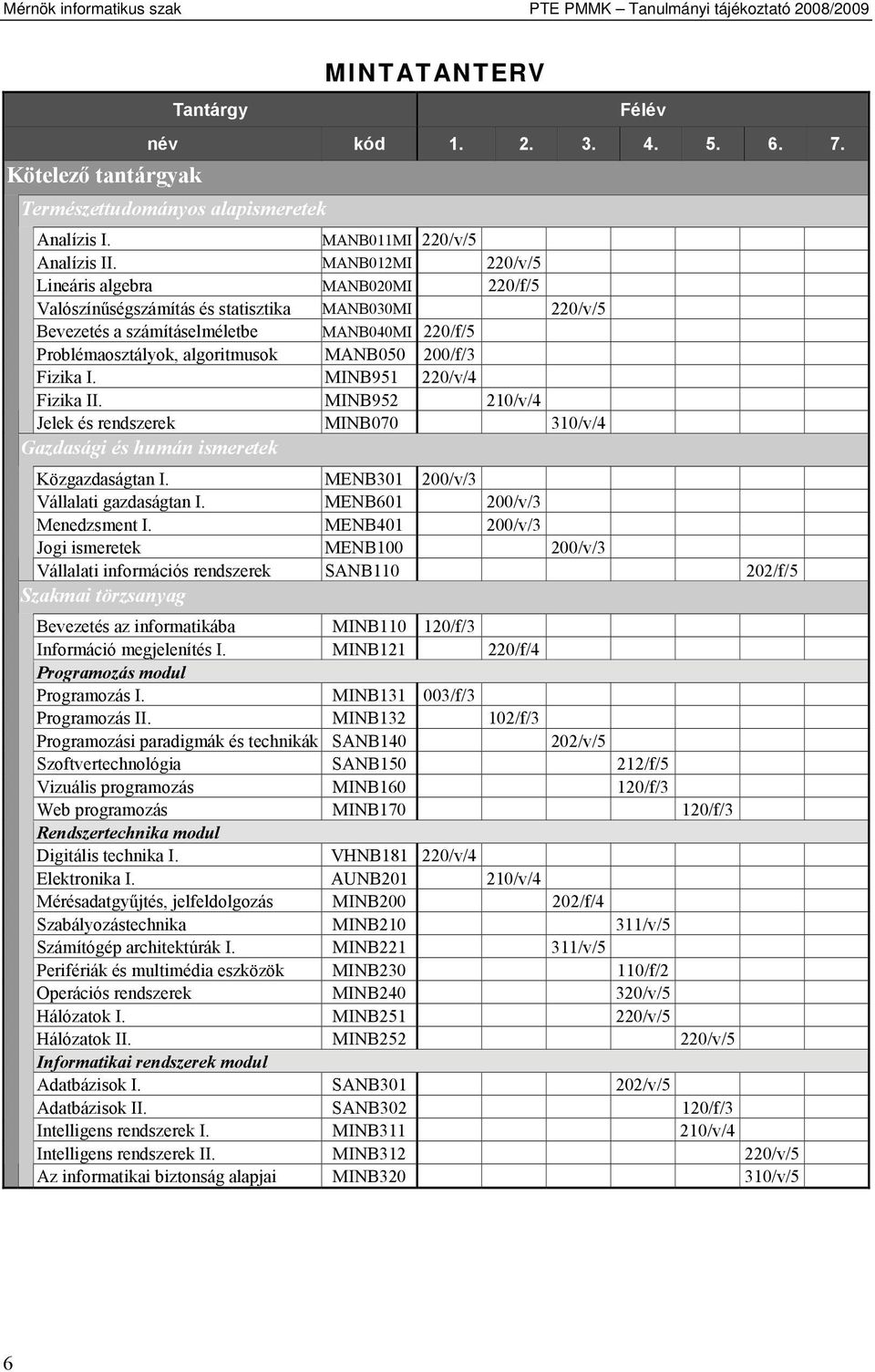 MANB012MI 220/v/5 Lineáris algebra MANB020MI 220/f/5 Valószínűségszámítás és statisztika MANB030MI 220/v/5 Bevezetés a számításelméletbe MANB040MI 220/f/5 Problémaosztályok, algoritmusok MANB050