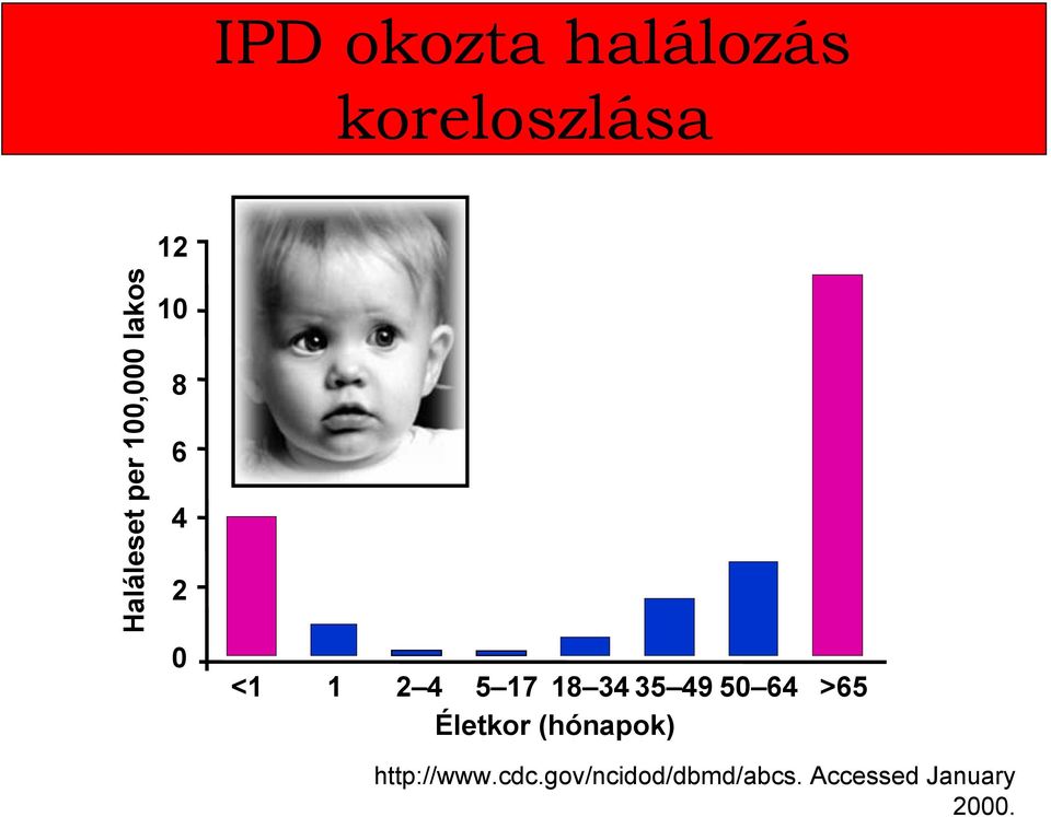 34 35 49 50 64 >65 Életkor (hónapok) http://www.