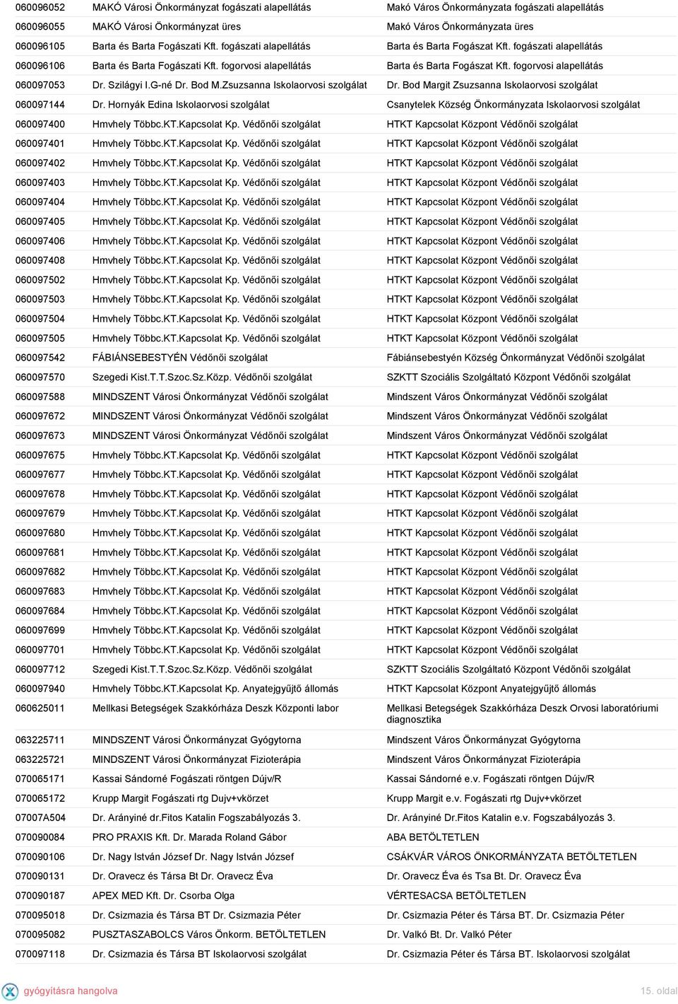 fogorvosi alapellátás 060097053 Dr. Szilágyi I.G-né Dr. Bod M.Zsuzsanna Iskolaorvosi szolgálat Dr. Bod Margit Zsuzsanna Iskolaorvosi szolgálat 060097144 Dr.