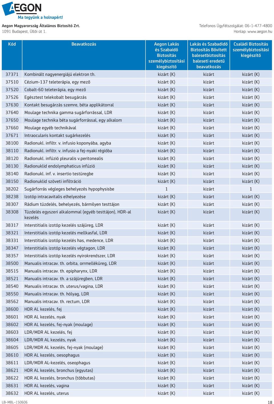 sugárforrással, LDR 37650 Moulage technika béta sugárforrással, egy alkalom 37660 Moulage egyéb technikával 37671 Intraocularis kontakt sugárkezelés 38100 Radionukl. infiltr. v.