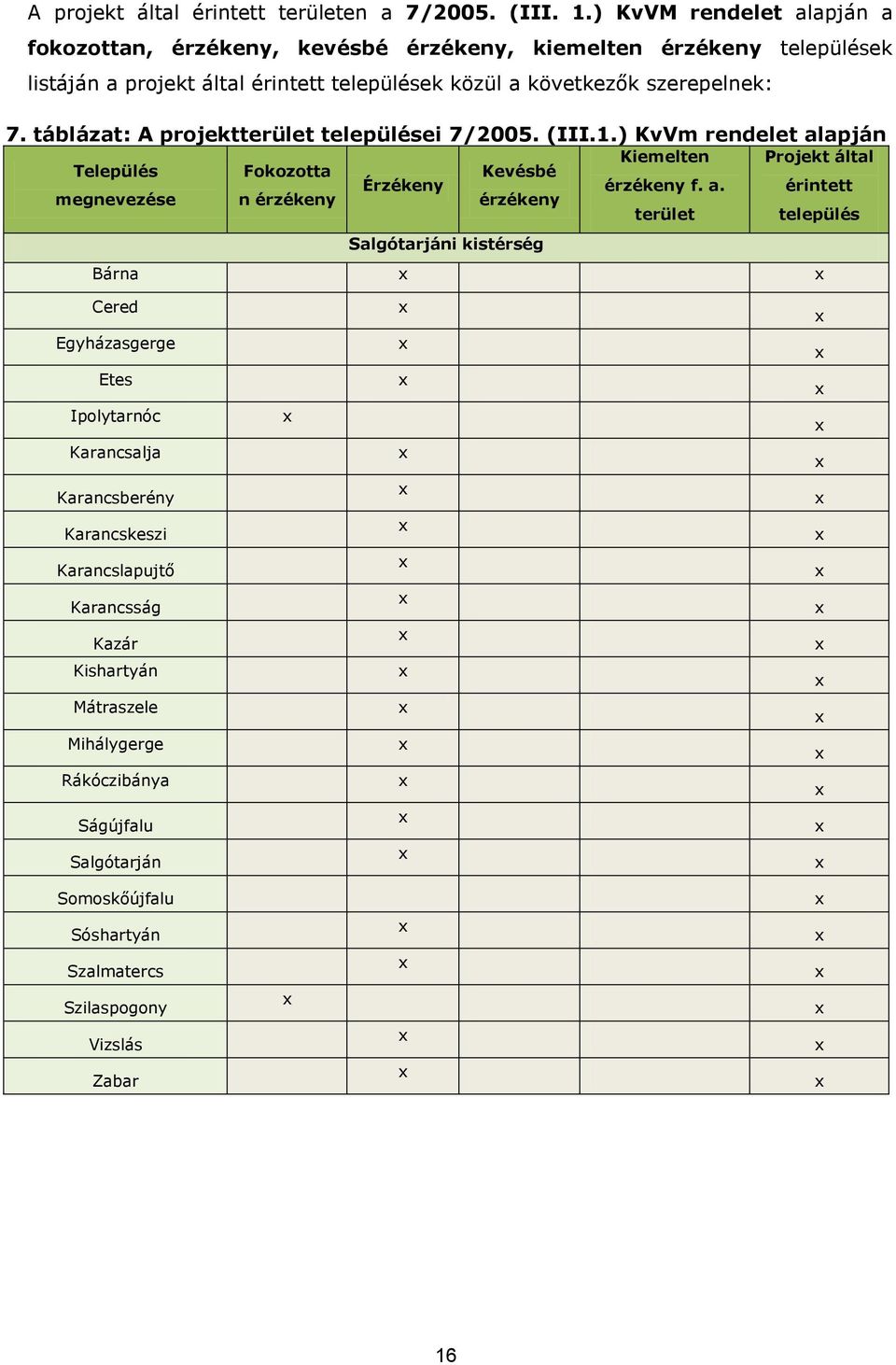táblázat: A projektterület települései 7/2005. (III.1.) KvVm rendelet al