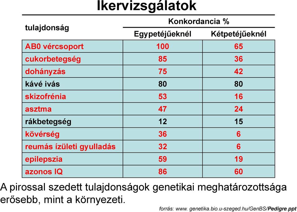 kövérség 36 6 reumás ízületi gyulladás 32 6 epilepszia 59 19 azonos IQ 86 60 A pirossal szedett