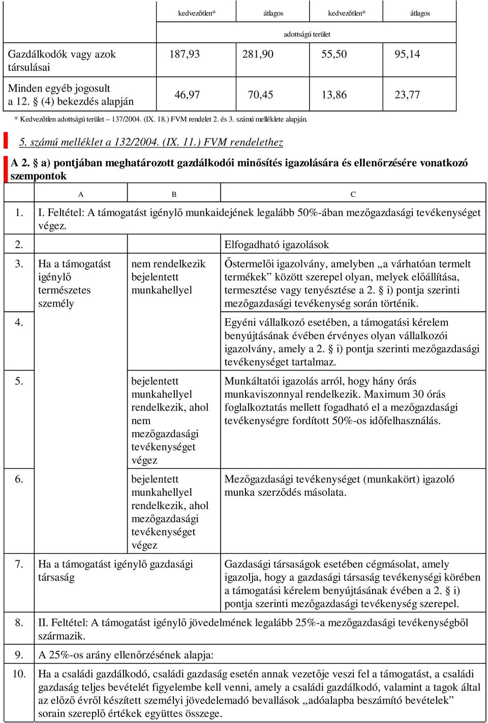 (IX. 11.) FVM rendelethez A 2. a) pontjában meghatározott gazdálkodói minősítés igazolására és ellenőrzésére vonatkozó szempontok A B C 1. I.