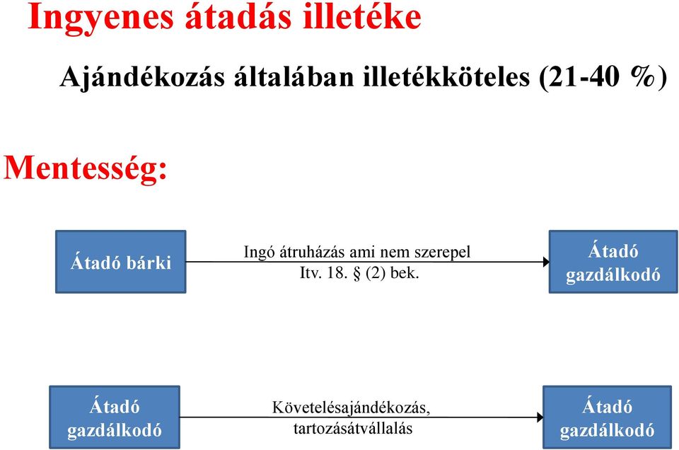 átruházás ami nem szerepel Itv. 18. (2) bek.