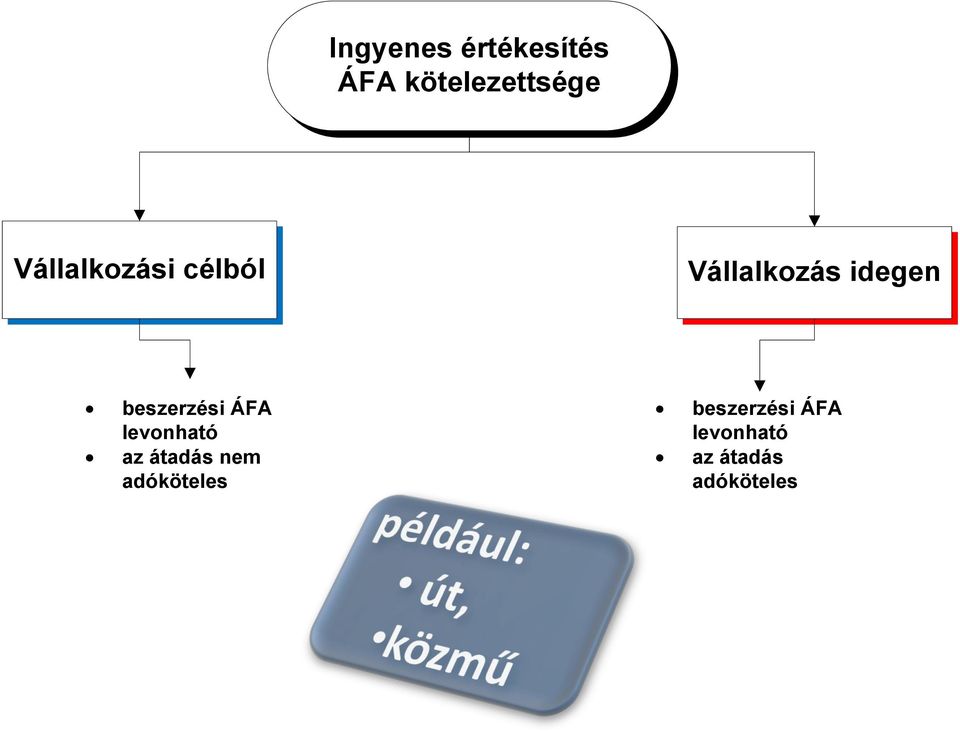 beszerzési ÁFA levonható az átadás nem