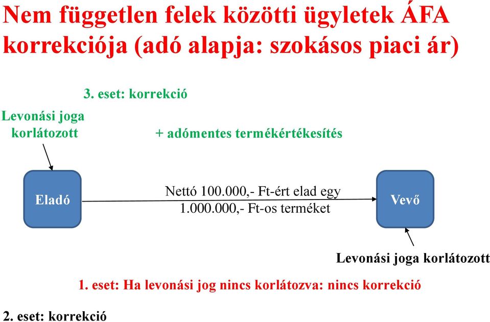 eset: korrekció + adómentes termékértékesítés Eladó Nettó 100.