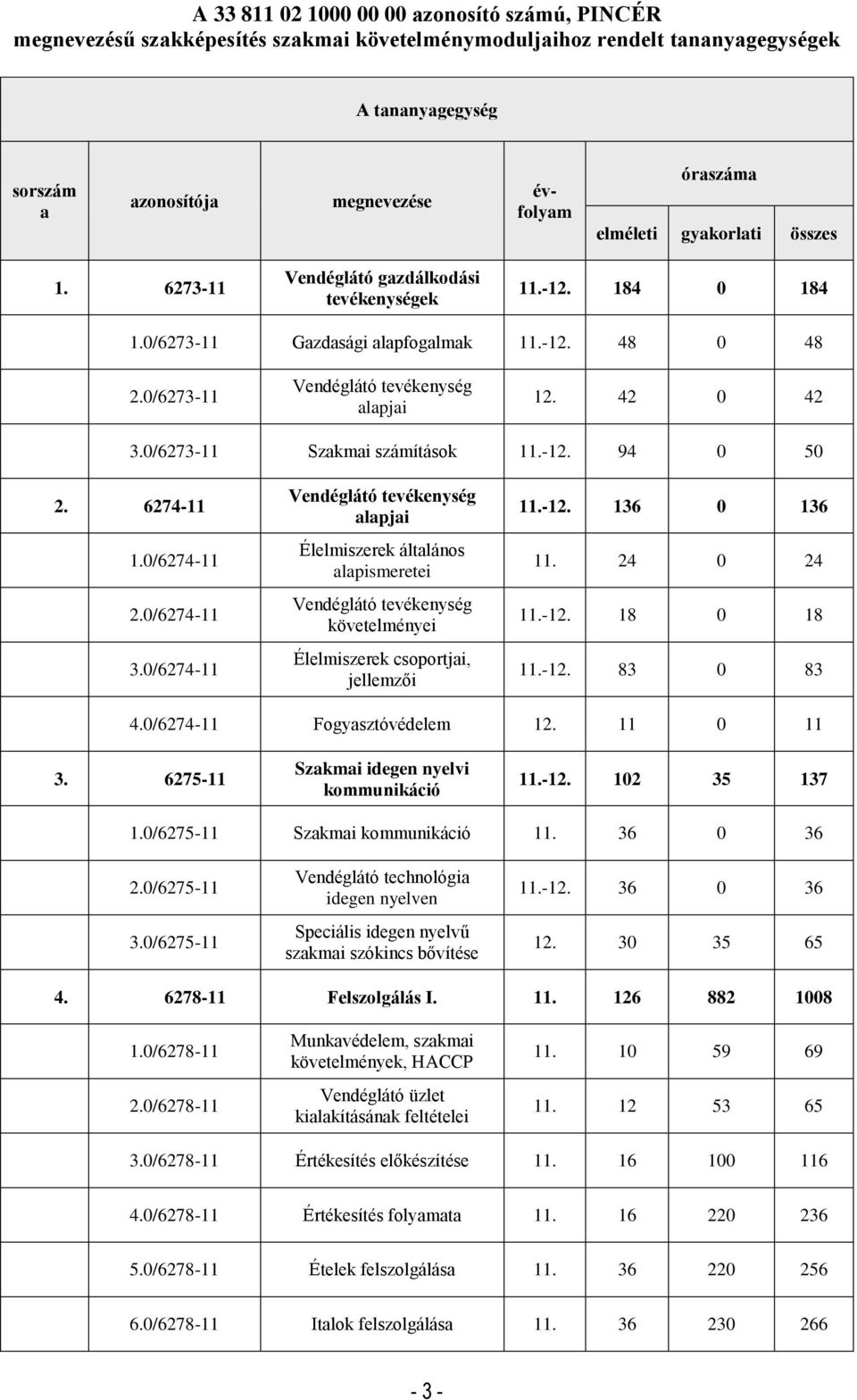 42 0 42 3.0/6273-11 Szakmai számítások 11.-12. 94 0 50 2. 6274-11 1.0/6274-11 2.0/6274-11 3.