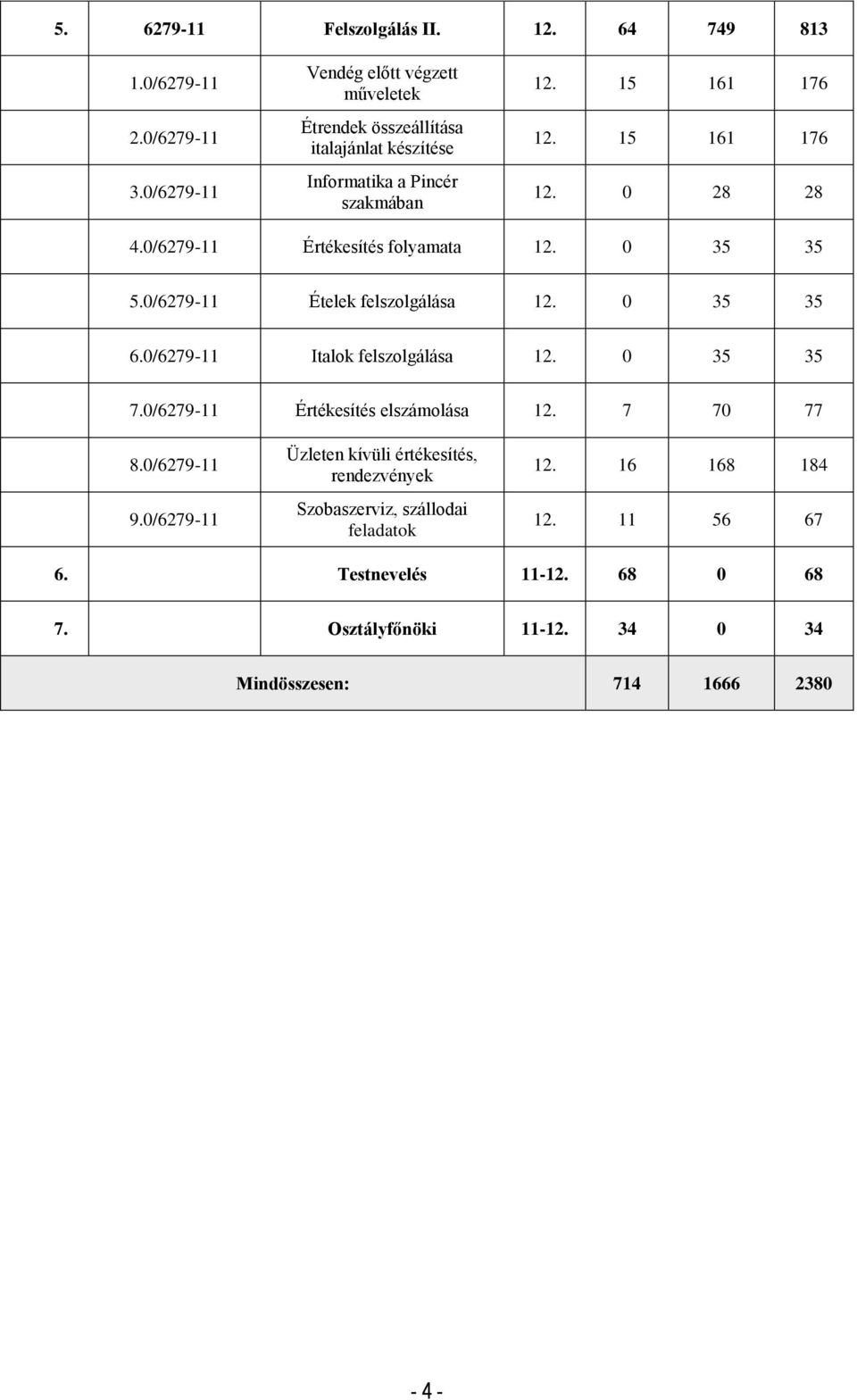 0/6279-11 Értékesítés folyamata 12. 0 35 35 5.0/6279-11 Ételek felszolgálása 12. 0 35 35 6.0/6279-11 Italok felszolgálása 12. 0 35 35 7.