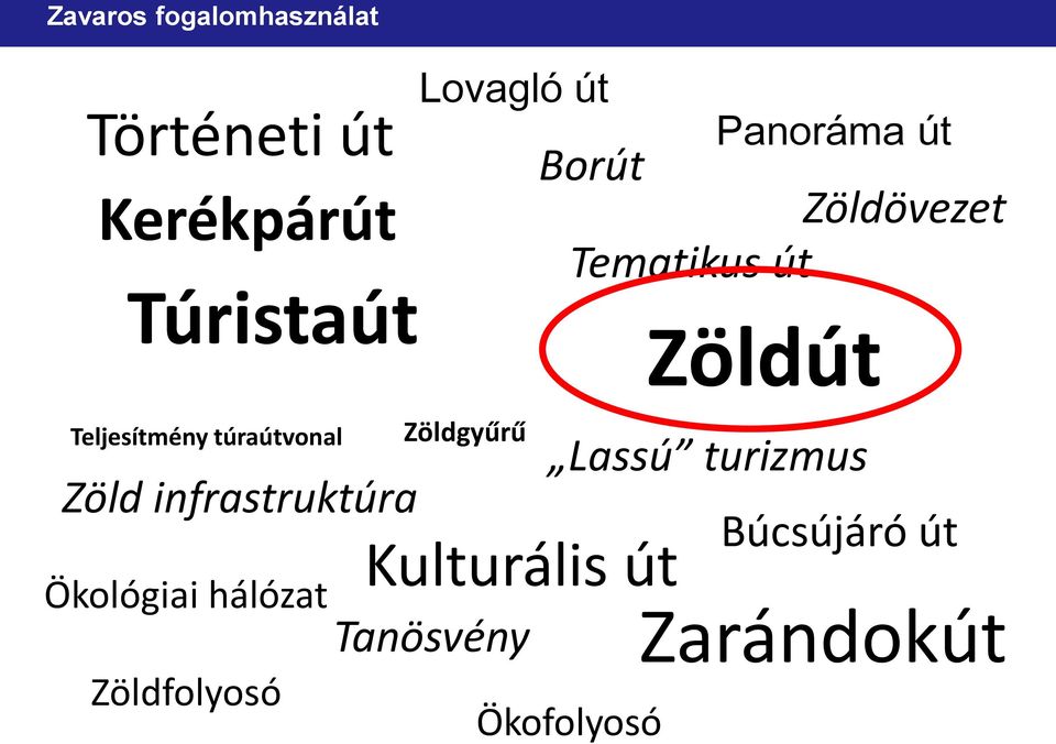 Zöldfolyosó Lovagló út Zöldgyűrű Kulturális út Tanösvény Ökofolyosó