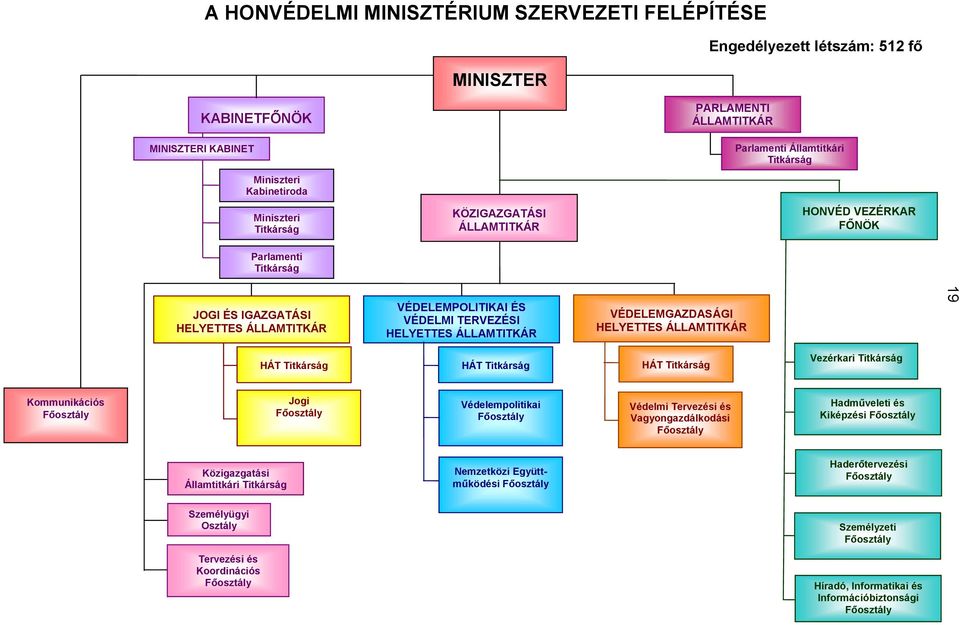 ÁLLAMTITKÁR VÉDELEMGAZDASÁGI HELYETTES ÁLLAMTITKÁR HÁT Titkárság HÁT Titkárság HÁT Titkárság Vezérkari Titkárság Kommunikációs Főosztály Jogi Főosztály Védelempolitikai Főosztály Védelmi Tervezési és