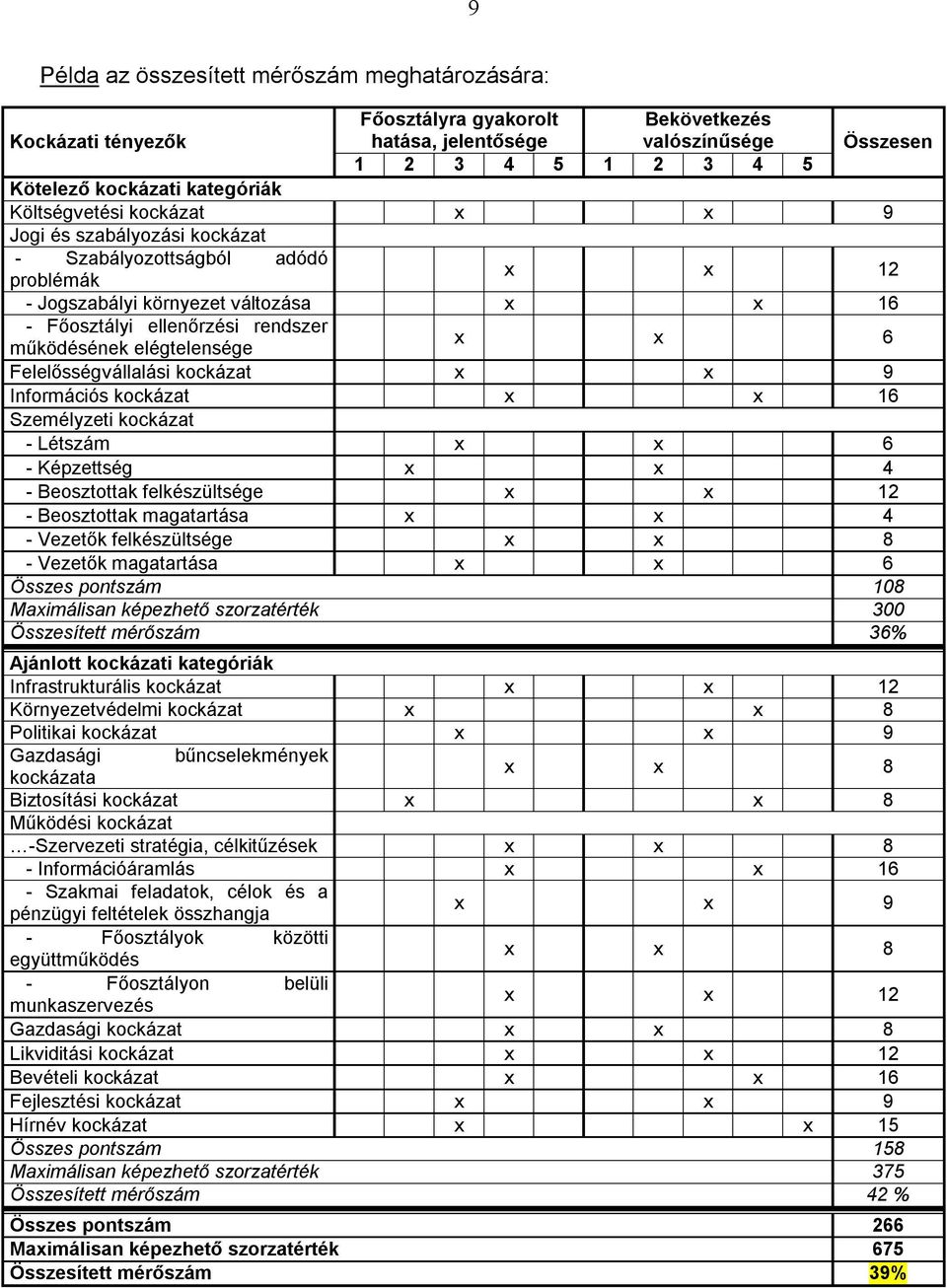 elégtelensége x x 6 Felelősségvállalási kockázat x x 9 Információs kockázat x x 16 Személyzeti kockázat - Létszám x x 6 - Képzettség x x 4 - Beosztottak felkészültsége x x 12 - Beosztottak