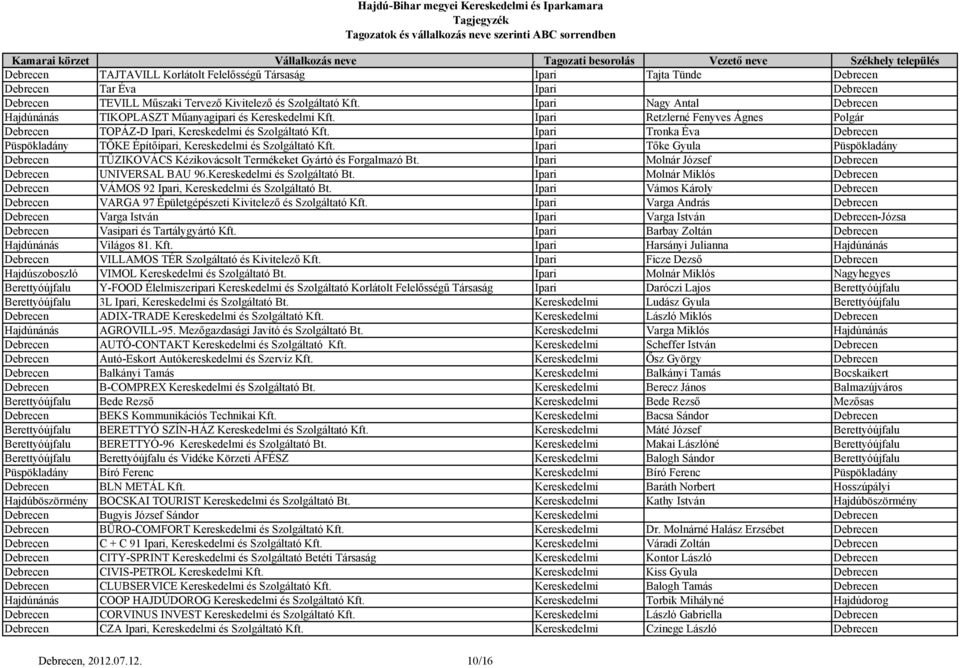 Ipari Tőke Gyula Püspökladány TŰZIKOVÁCS Kézikovácsolt Termékeket Gyártó és Forgalmazó Bt. Ipari Molnár József UNIVERSAL BAU 96.Kereskedelmi és Szolgáltató Bt.