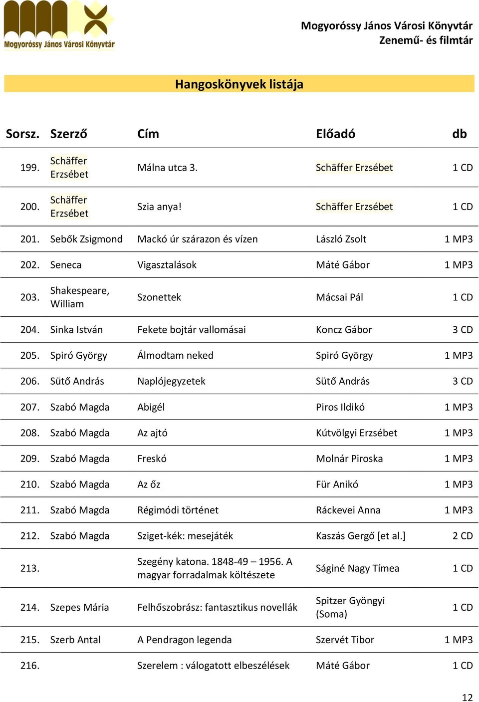 Spiró György Álmodtam neked Spiró György 1 MP3 206. Sütő András Naplójegyzetek Sütő András 3 CD 207. Szabó Magda Abigél Piros Ildikó 1 MP3 208. Szabó Magda Az ajtó Kútvölgyi Erzsébet 1 MP3 209.