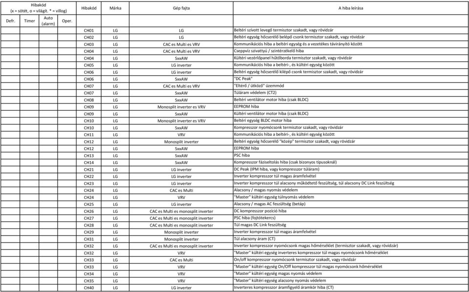 CH05 LG LG inverter Kommunikációs hiba a beltéri, és kültéri egység között CH06 LG LG inverter Beltéri egység hőcserélő kilépő csonk termisztor szakadt, vagy rövidzár CH06 LG SxxAW "DC Peak" CH07 LG
