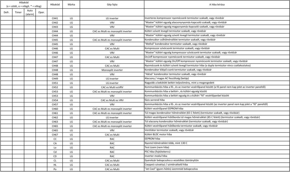 levegő termisztor szakadt, vagy rövidzár CH45 LG CAC es Multi es monosplit inverter Kondenzátor csőhőmérséklet termisztor szakadt, vagy rövidzár CH45 LG VRV "Mellső" kondenzátor termisztor szakadt,