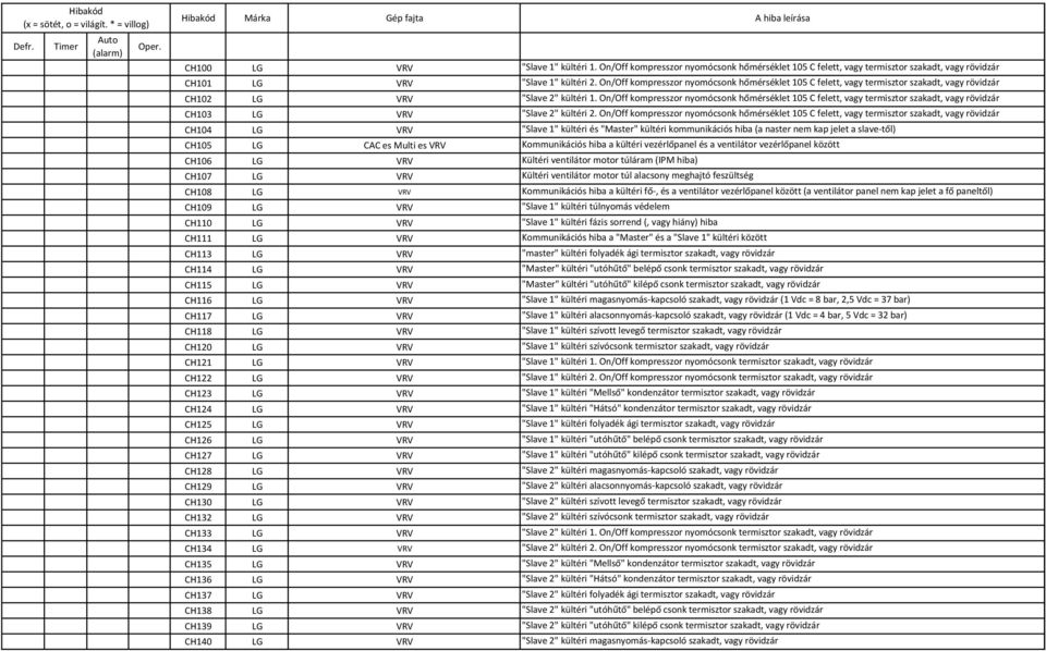On/Off kompresszor nyomócsonk hőmérséklet 105 C felett, vagy termisztor szakadt, vagy rövidzár CH103 LG VRV "Slave 2" kültéri 2.