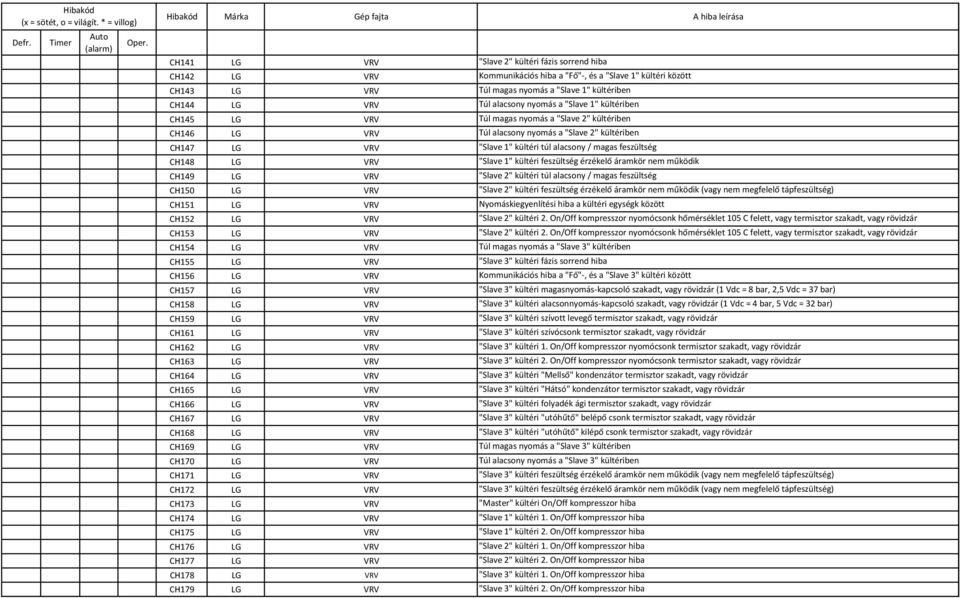 feszültség CH148 LG VRV "Slave 1" kültéri feszültség érzékelő áramkör nem működik CH149 LG VRV "Slave 2" kültéri túl alacsony / magas feszültség CH150 LG VRV "Slave 2" kültéri feszültség érzékelő