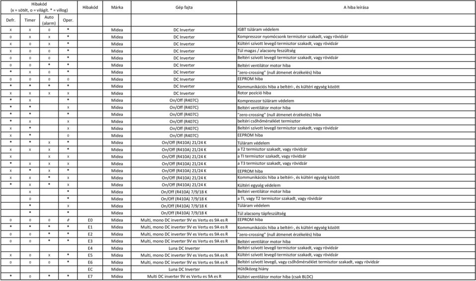 motor hiba * X 0 * Midea DC Inverter "zero crossing" {null átmenet érzékelés) hiba 0 0 0 0 Midea DC Inverter EEPROM hiba * * * * Midea DC Inverter Kommunikációs hiba a beltéri, és kültéri egység