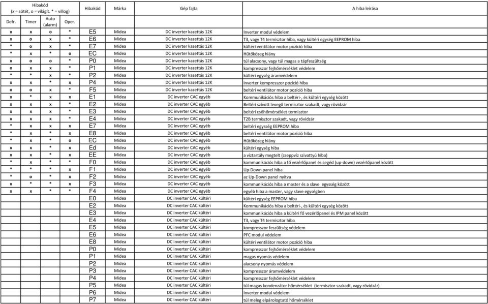 x * P1 Midea DC inverter kazettás 12K kompresszor fejhőmérséklet védelem * * x * P2 Midea DC inverter kazettás 12K kültéri egység áramvédelem x x * x P4 Midea DC inverter kazettás 12K inverter