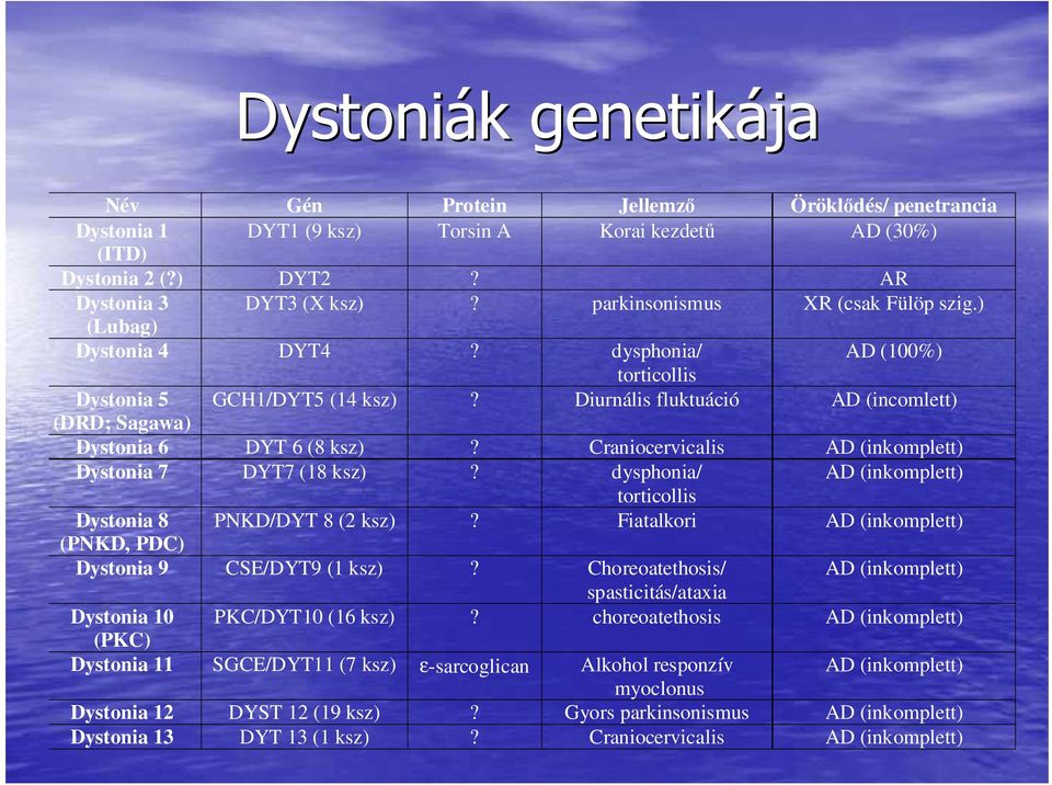 Diurnális fluktuáció AD (incomlett) (DRD; Sagawa) Dystonia 6 DYT 6 (8 ksz)? Craniocervicalis AD (inkomplett) Dystonia 7 DYT7 (18 ksz)?