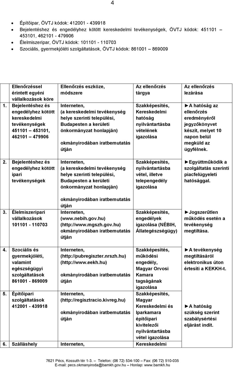 Bejelentéshez és engedélyhez kötött kereskedelmi tevékenységek 451101 453101, 462101 479906 Ellenőrzés eszköze, módszere (a kereskedelmi tevékenység helye szerinti települési, Budapesten a kerületi