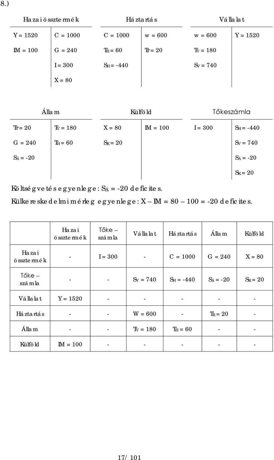 Külkereskedelmi mérleg egyenlege: X IM = 80 100 = -20 deficites.