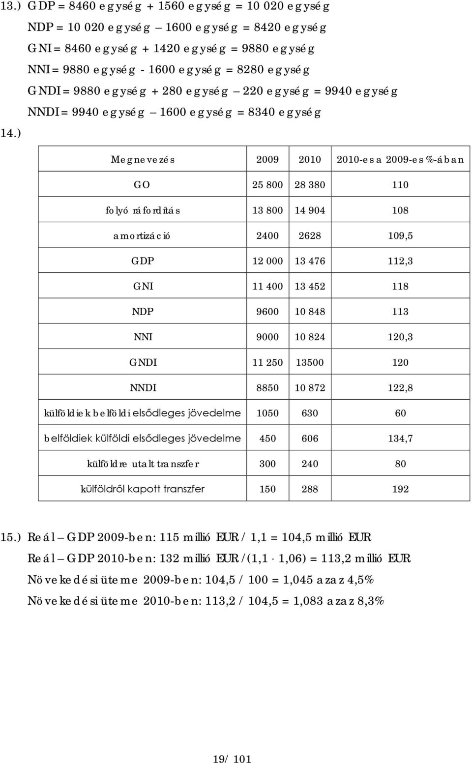 ) Megnevezés 2009 2010 2010-es a 2009-es %-ában GO 25 800 28 380 110 folyó ráfordítás 13 800 14 904 108 amortizáció 2400 2628 109,5 GD 12 000 13 476 112,3 GNI 11 400 13 452 118 ND 9600 10 848 113 NNI