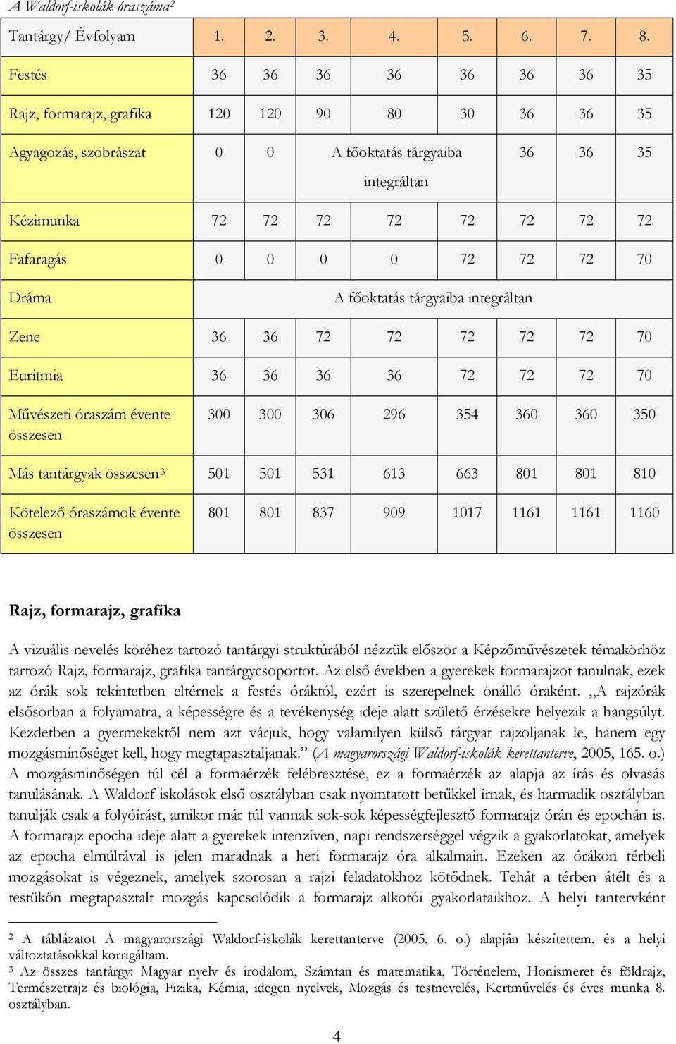 0 0 72 72 72 70 Dráma A főoktatás tárgyaiba integráltan Zene 36 36 72 72 72 72 72 70 Euritmia 36 36 36 36 72 72 72 70 Művészeti óraszám évente összesen 300 300 306 296 354 360 360 350 Más tantárgyak