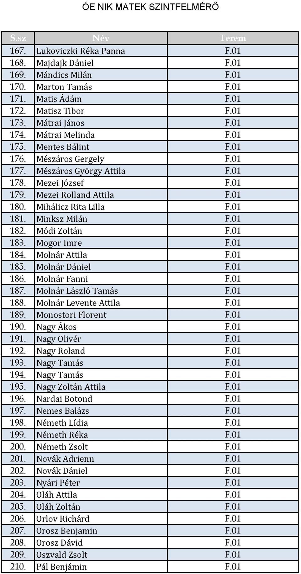 Módi Zoltán F.01 183. Mogor Imre F.01 184. Molnár Attila F.01 185. Molnár Dániel F.01 186. Molnár Fanni F.01 187. Molnár László Tamás F.01 188. Molnár Levente Attila F.01 189. Monostori Florent F.