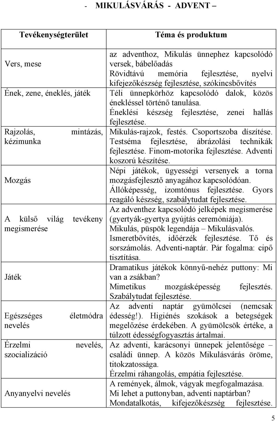 szókincsbővítés Téli ünnepkörhöz kapcsolódó dalok, közös énekléssel történő tanulása. Éneklési készség fejlesztése, zenei hallás fejlesztése. Mikulás-rajzok, festés. Csoportszoba díszítése.