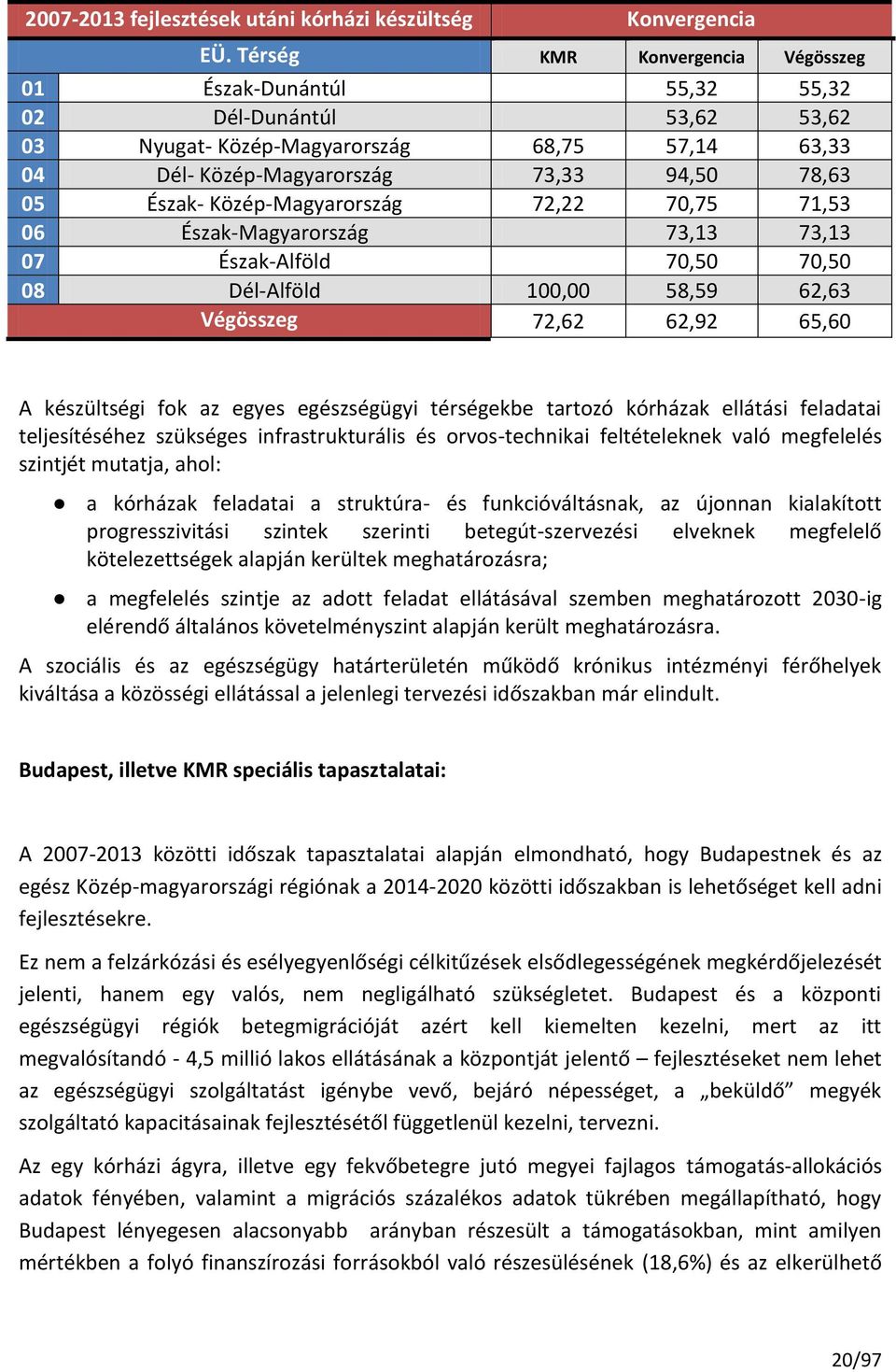 Közép-Magyarország 72,22 70,75 71,53 06 Észak-Magyarország 73,13 73,13 07 Észak-Alföld 70,50 70,50 08 Dél-Alföld 100,00 58,59 62,63 Végösszeg 72,62 62,92 65,60 A készültségi fok az egyes egészségügyi