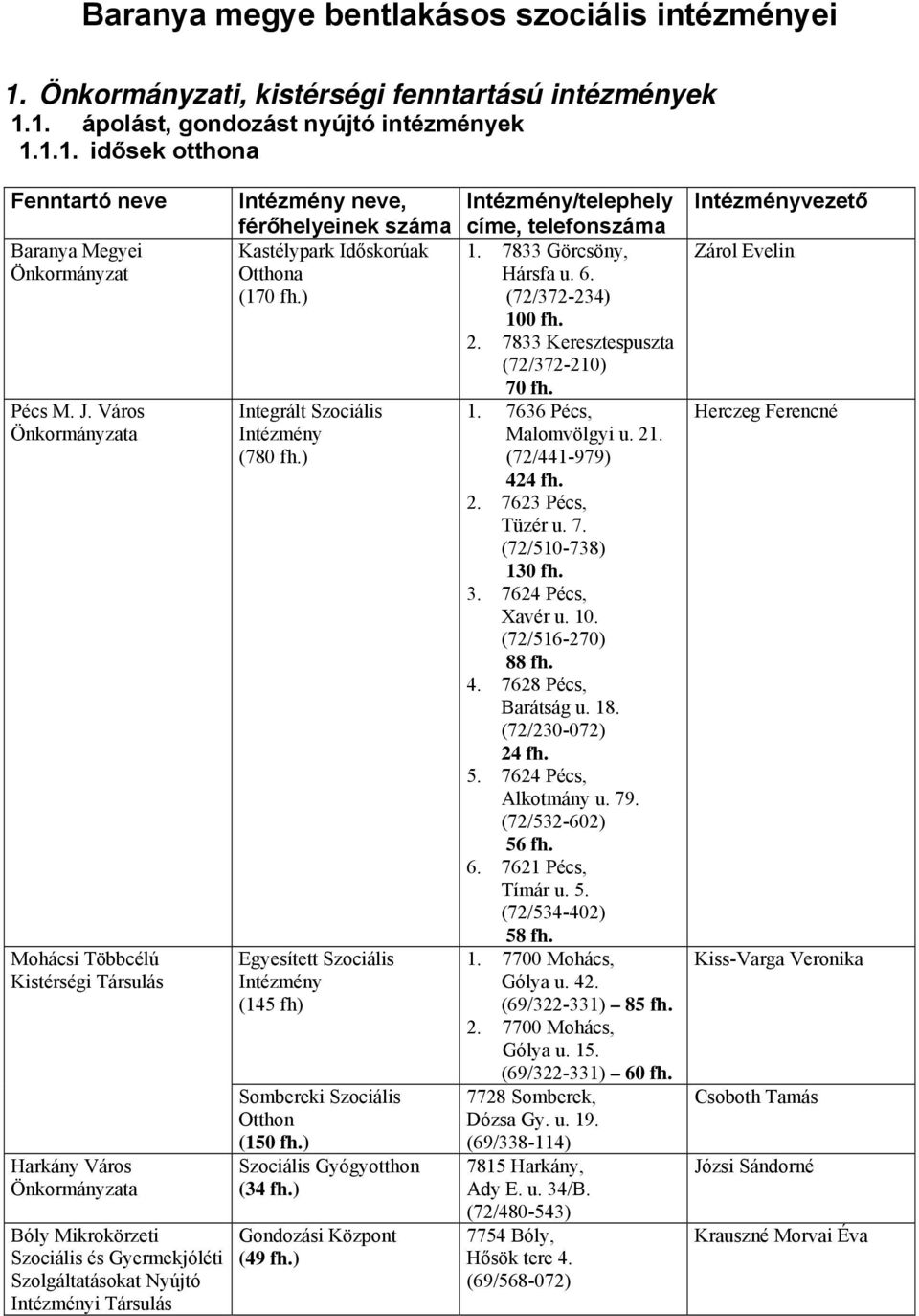 ) (780 fh.) Egyesített Szociális (145 fh) Sombereki Szociális Otthon (150 fh.) Szociális Gyógyotthon (34 fh.) Gondozási (49 fh.) /telephely címe, telefonszáma 1. 7833 Görcsöny, Hársfa u. 6.