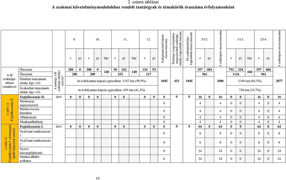 szakképzés összes óraszáma 2. számú táblázat A szakmai követelménymodulokhoz rendelt tantárgyak és témakörök óraszáma évfolyamonként 9. 10. 11. 12. 5/13. 1/13. 2/14.