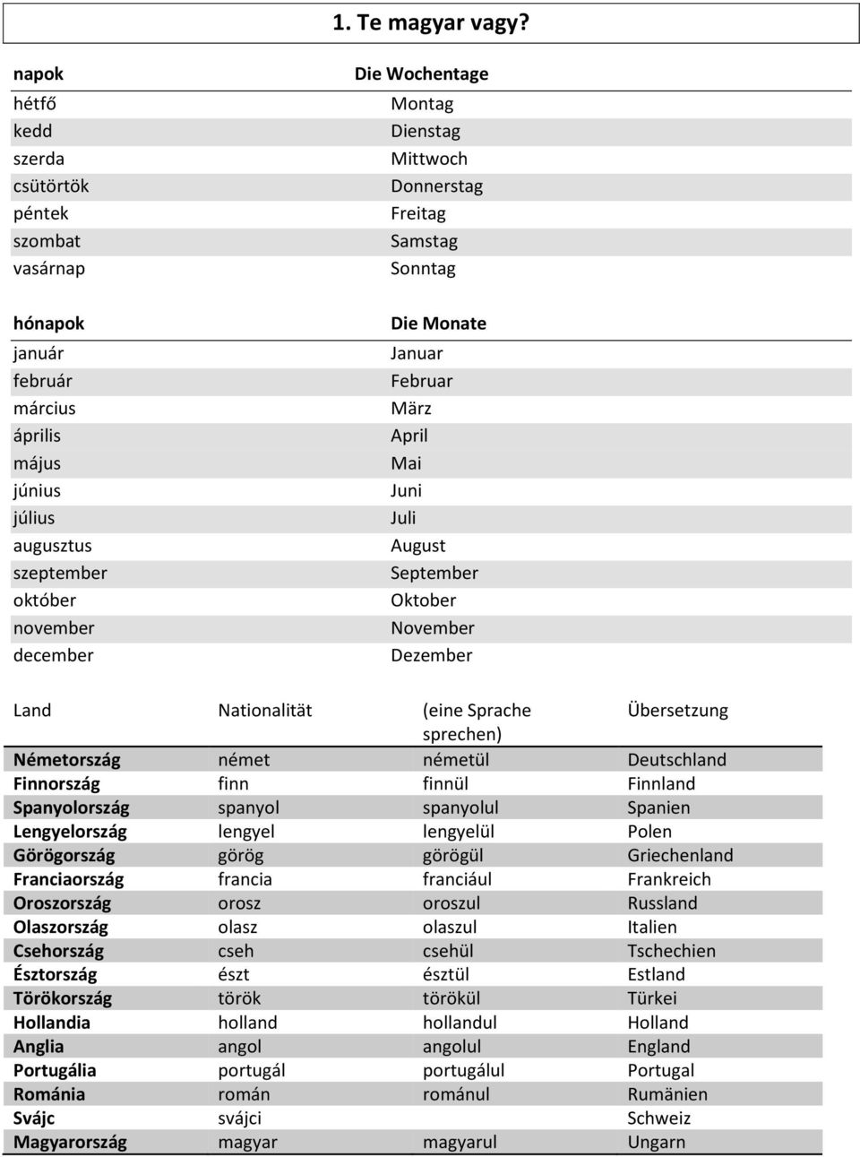 Mittwoch Donnerstag Freitag Samstag Sonntag Die Monate Januar Februar März April Mai Juni Juli August September Oktober November Dezember Land Nationalität (eine Sprache Übersetzung sprechen)