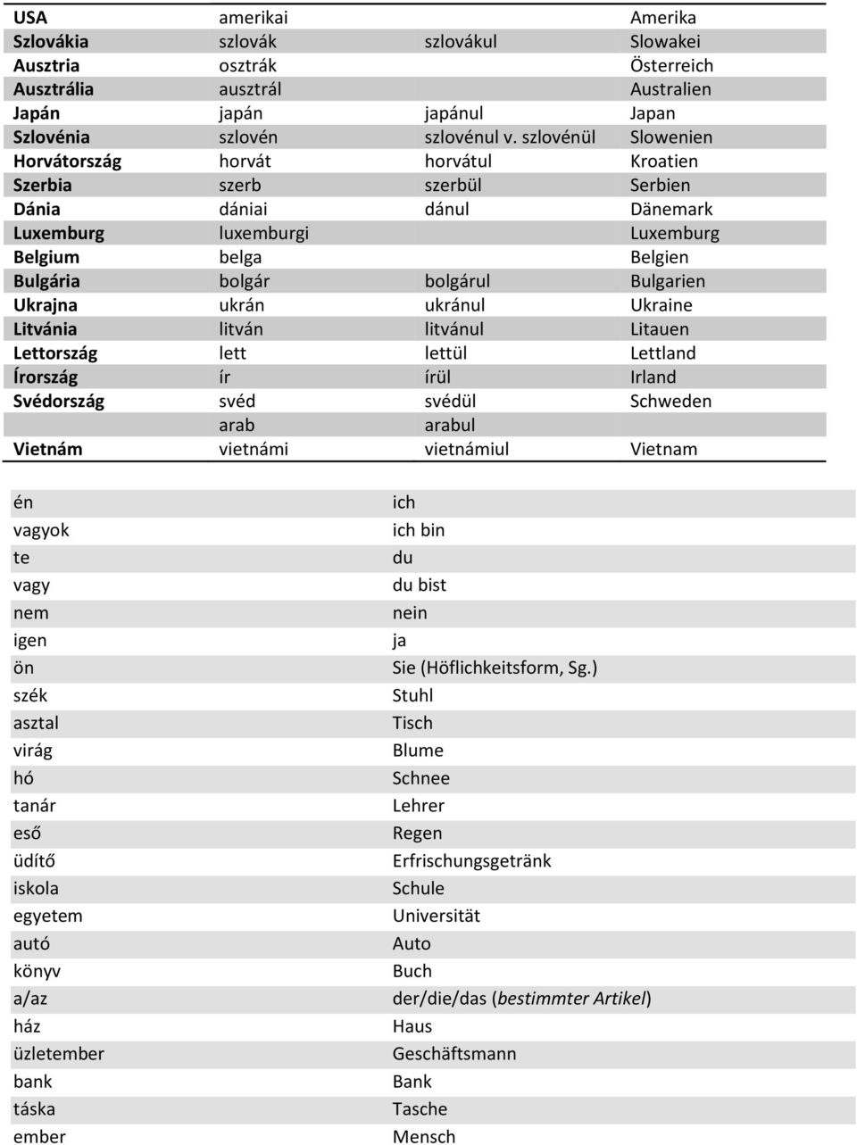 Bulgarien Ukrajna ukrán ukránul Ukraine Litvánia litván litvánul Litauen Lettország lett lettül Lettland Írország ír írül Irland Svédország svéd svédül Schweden arab arabul Vietnám vietnámi