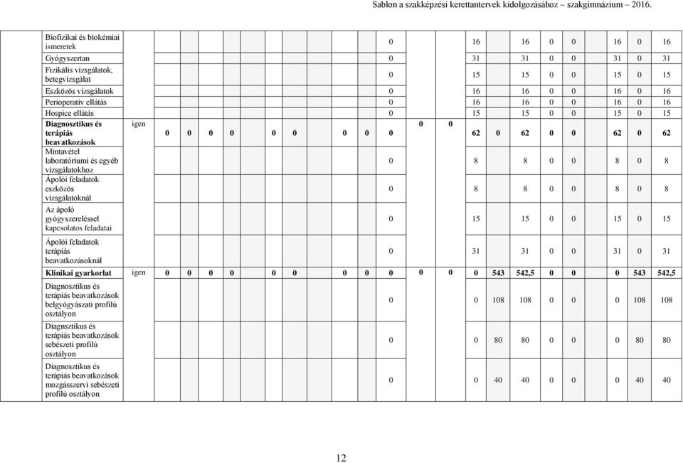 8 vizsgálatokhoz Ápolói feladatok eszközös vizsgálatoknál 0 8 8 0 0 8 0 8 Az ápoló gyógyszereléssel kapcsolatos feladatai Ápolói feladatok terápiás beavatkozásoknál 0 15 15 0 0 15 0 15 0 31 31 0 0 31