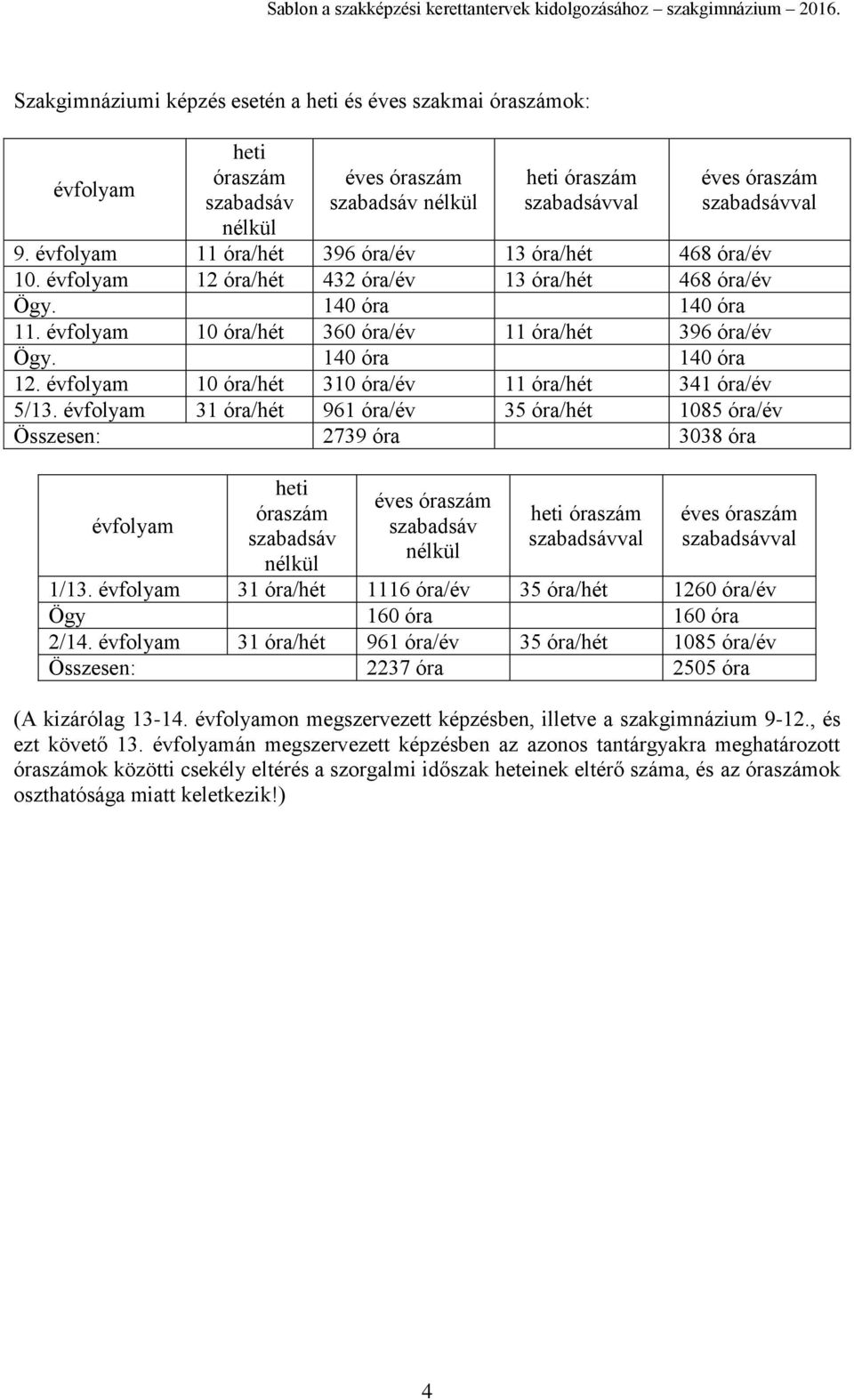 140 óra 140 óra 12. évfolyam 10 óra/hét 310 óra/év 11 óra/hét 341 óra/év 5/13.