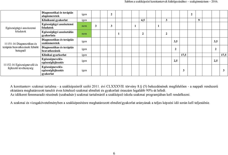 terápiás igen 2 2 beavatkozások Klinikai gyarkorlat igen 17,5 17,5 Egészségnevelésigen 2,5 2,5 egészségfejlesztés Egészségnevelésegészségfejlesztés gyakorlat igen 3 3 A kerettanterv szakmai tartalma