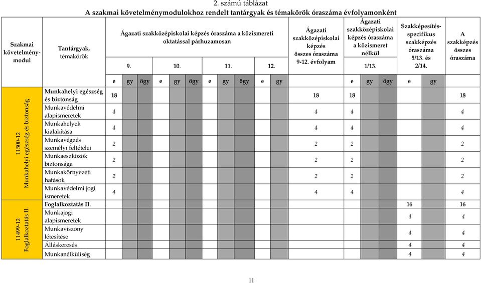 szakközépiskolai képzés összes óraszáma 9-12. évfolyam Ágazati szakközépiskolai képzés óraszáma a közismeret nélkül 9. 10. 11. 12. 1/13.