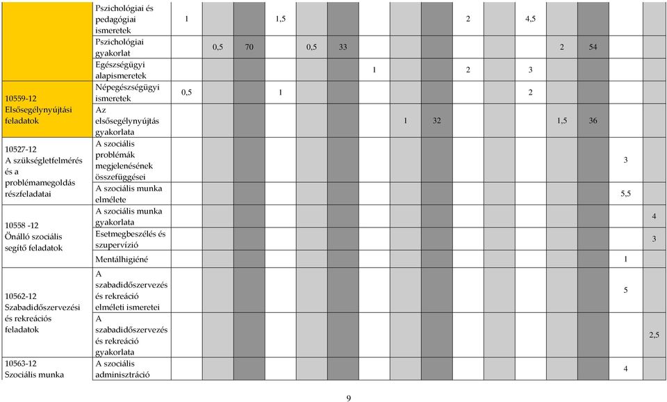 gyakorlata A szociális problémák megjelenésének összefüggései A szociális munka elmélete A szociális munka gyakorlata Esetmegbeszélés és szupervízió 1 1,5 2 4,5 0,5 70 0,5 33 2 54 1