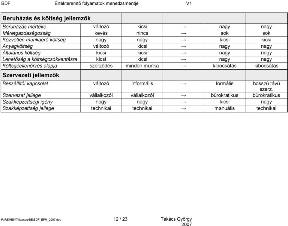 alapja szerződés minden munka kibocsátás kibocsátás Szervezeti jellemzők Beszállítói kapcsolat változó informális formális hosszú távú szerz.