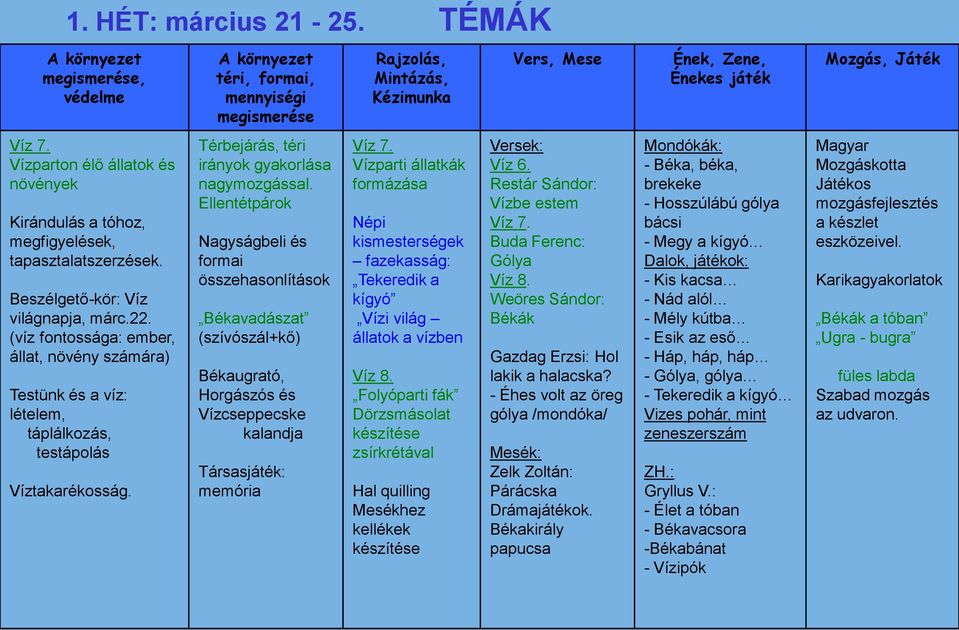 (víz fontossága: ember, állat, növény számára) Testünk és a víz: lételem, táplálkozás, testápolás Víztakarékosság. Térbejárás, téri irányok gyakorlása nagymozgással.