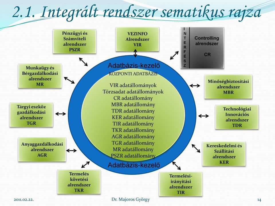 TDR adatállomány KER adatállomány TIR adatállomány TKR adatállomány AGR adatállomány TGR adatállomány MR adatállomány PSZR adatállomány Adatbázis-kezelő Termelésiirányítási alrendszer