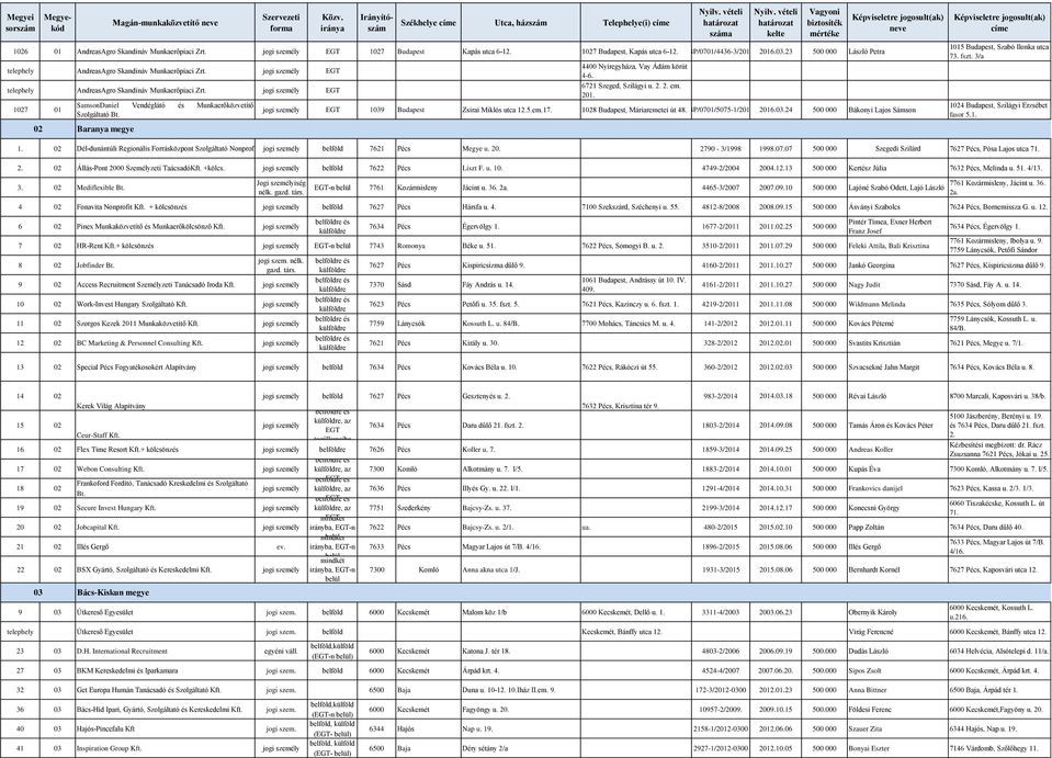 jogi személy EGT AndreasAgro Skandináv Munkaerőpiaci Zrt. jogi személy EGT 1027 01 SamsonDaniel Vendéglátó és Munkaerőközvetítő Szolgáltató Bt. 02 Baranya megye 4400 Nyíregyháza, Vay Ádám körút 4-6.