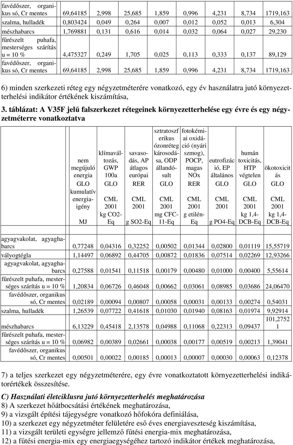 táblázat: A VF jelű falszerkezet rétegeinek környezetterhelése egy évre és egy négyzetméterre vonatkoztatva nem megújuló energia klímaváltozás, GWP a savasodás, AP átlagos európai sztratoszf erikus