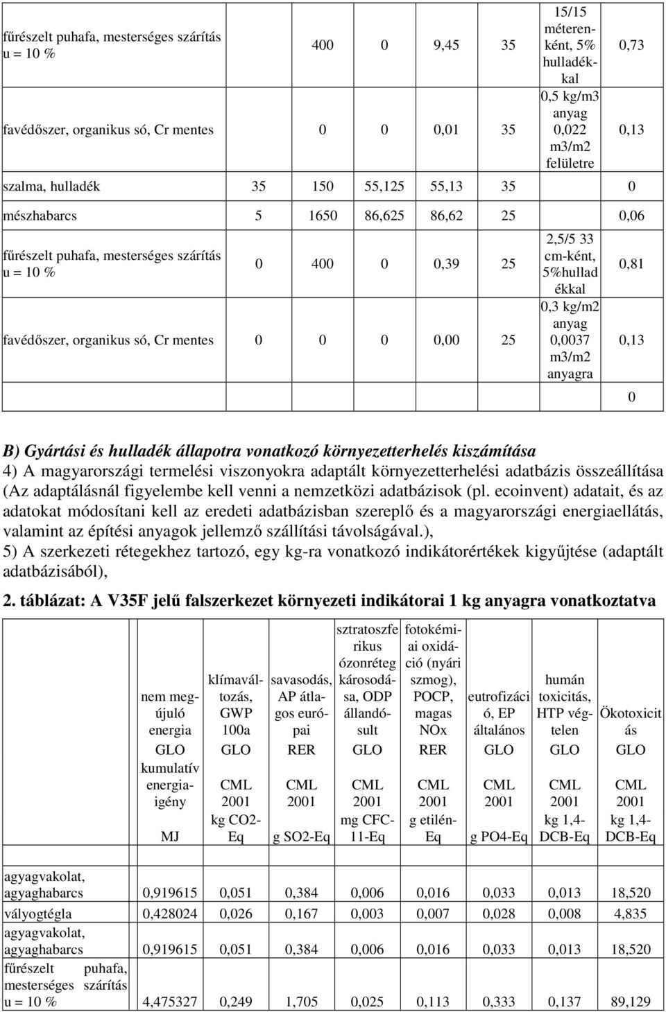 magyarországi termelési viszonyokra adaptált környezetterhelési adatbázis összeállítása (Az adaptálásnál figyelembe kell venni a nemzetközi adatbázisok (pl.