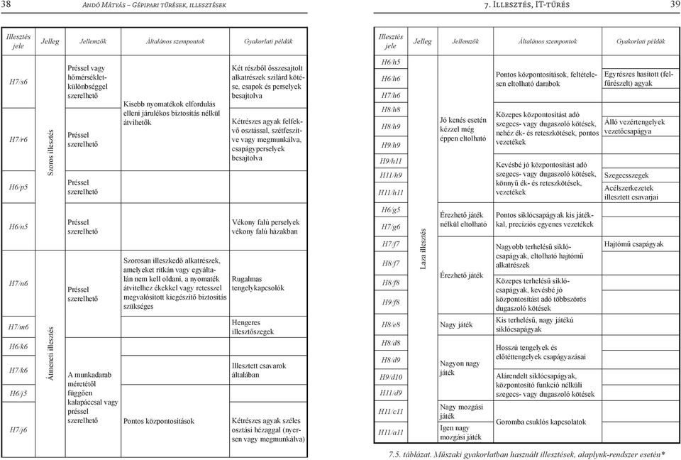 Préssel vagy hőmérsékletkülönbséggel szerelhető Préssel szerelhető Préssel szerelhető Kisebb nyomatékok elfordulás elleni járulékos biztosítás nélkül átvihetők Két részből ősszesajtolt alkatrészek