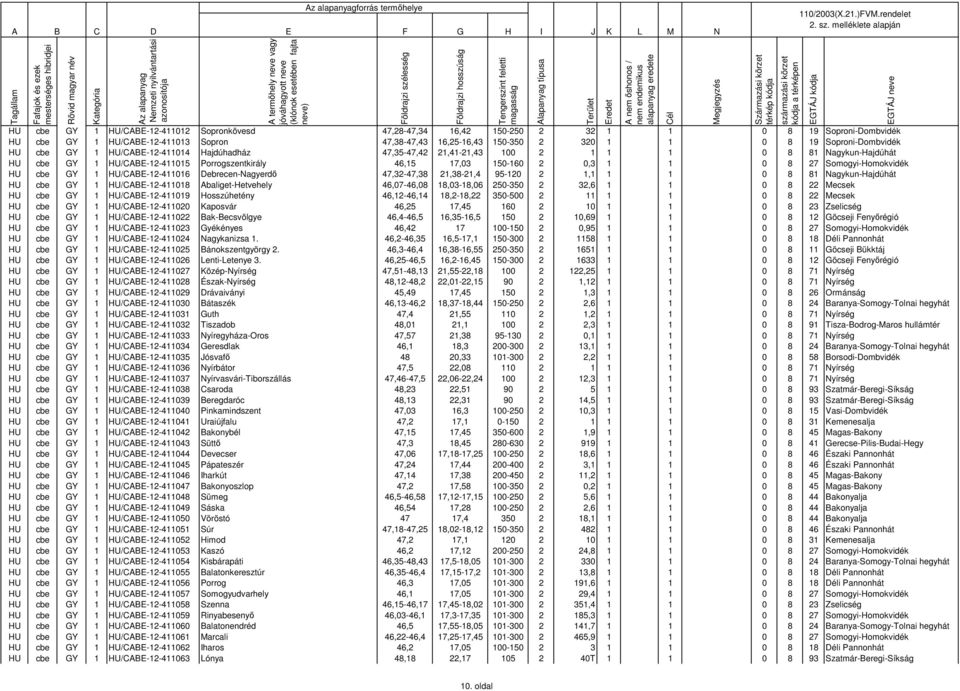0,3 1 1 0 8 27 Somogyi-Homokvidék HU cbe GY 1 HU/CABE-12-411016 Debrecen-Nagyerdő 47,32-47,38 21,38-21,4 95-120 2 1,1 1 1 0 8 81 Nagykun-Hajdúhát HU cbe GY 1 HU/CABE-12-411018 Abaliget-Hetvehely