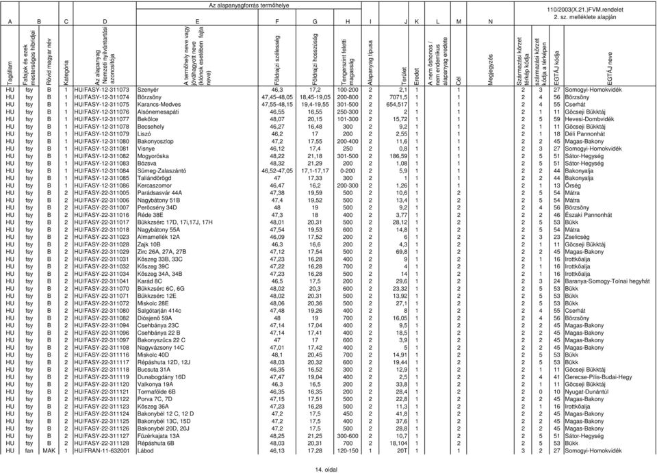 Bükktáj HU fsy B 1 HU/FASY-12-311077 Bekölce 48,07 20,15 101-300 2 15,72 1 1 2 5 59 Hevesi-Dombvidék HU fsy B 1 HU/FASY-12-311078 Becsehely 46,27 16,48 300 2 9,2 1 1 2 1 11 Göcseji Bükktáj HU fsy B 1