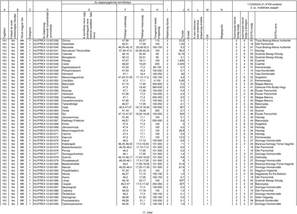 22,06-22,24 100 2 39,2 1 1 2 6 71 Nyírség HU fex MK 1 HU/FREX-12-631042 Csaroda 48,19 22,44 90 2 16,16 1 1 2 6 93 Szatmár-Beregi-Síkság HU fex MK 1 HU/FREX-12-631044 Beregdaróc 48,13 22,31 90 2 3,1 1